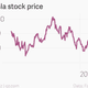 Image for article titled The single biggest risk facing Tesla